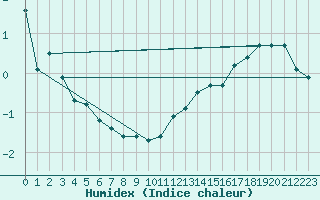 Courbe de l'humidex pour Petiville (76)