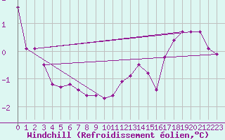 Courbe du refroidissement olien pour Petiville (76)