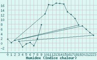 Courbe de l'humidex pour Andeer