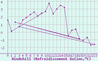 Courbe du refroidissement olien pour Eggishorn