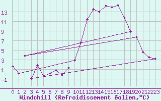 Courbe du refroidissement olien pour Embrun (05)