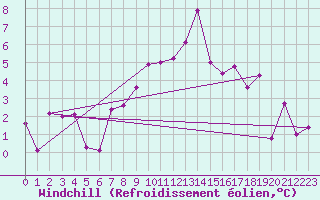 Courbe du refroidissement olien pour Les Eplatures - La Chaux-de-Fonds (Sw)