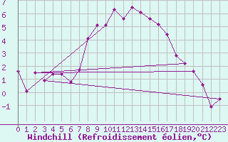 Courbe du refroidissement olien pour Virgen