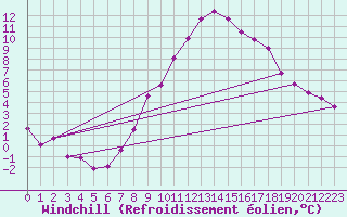 Courbe du refroidissement olien pour Stuttgart / Schnarrenberg