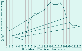 Courbe de l'humidex pour Gruendau-Breitenborn