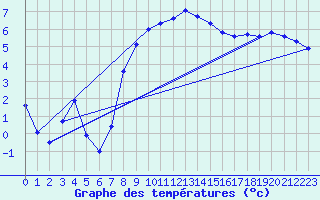 Courbe de tempratures pour Adelsoe