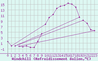 Courbe du refroidissement olien pour Metz (57)