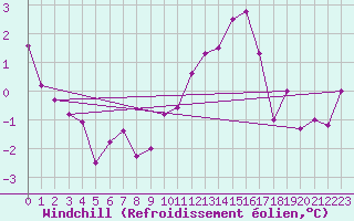 Courbe du refroidissement olien pour Saint-Quentin (02)