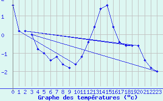 Courbe de tempratures pour Pian Rosa (It)