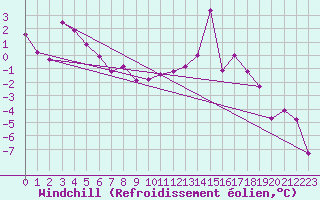 Courbe du refroidissement olien pour Malung A