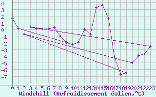 Courbe du refroidissement olien pour Cambrai / Epinoy (62)