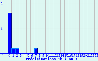 Diagramme des prcipitations pour Saint Aupre (38)