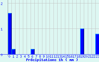 Diagramme des prcipitations pour Mouthe (25)