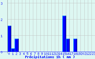 Diagramme des prcipitations pour Bazoches (58)