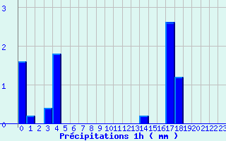 Diagramme des prcipitations pour Mouroux (77)