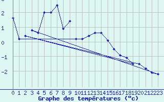 Courbe de tempratures pour Marsens