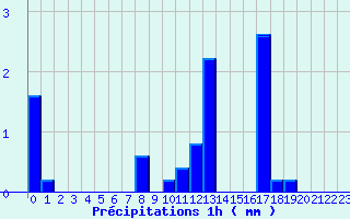 Diagramme des prcipitations pour Nantiat (87)