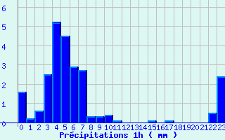 Diagramme des prcipitations pour St-Etienne Lugdares (07)