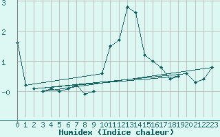 Courbe de l'humidex pour Terespol