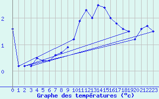 Courbe de tempratures pour Sion (Sw)