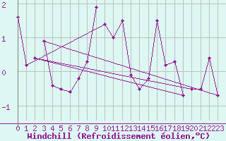 Courbe du refroidissement olien pour Grand Saint Bernard (Sw)