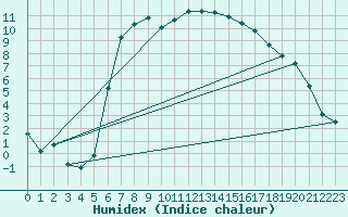 Courbe de l'humidex pour Angelholm