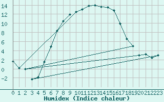 Courbe de l'humidex pour Kuusiku