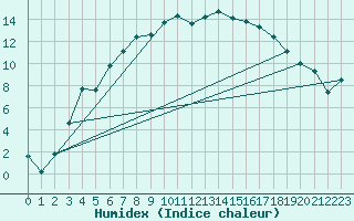 Courbe de l'humidex pour Gielas