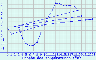 Courbe de tempratures pour Muellheim