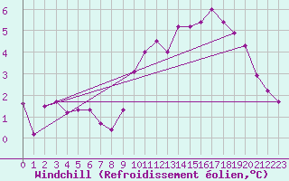Courbe du refroidissement olien pour Challes-les-Eaux (73)