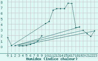 Courbe de l'humidex pour Chalmazel Jeansagnire (42)