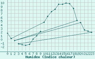 Courbe de l'humidex pour Somosierra