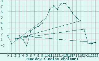 Courbe de l'humidex pour Murviel-ls-Bziers (34)