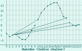 Courbe de l'humidex pour Voorschoten