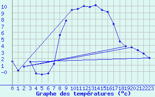 Courbe de tempratures pour Blatten