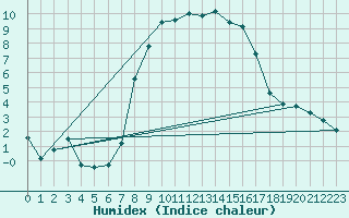 Courbe de l'humidex pour Blatten