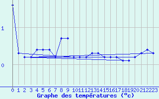 Courbe de tempratures pour Kuemmersruck