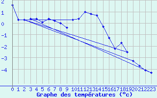 Courbe de tempratures pour Leibnitz