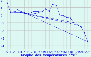 Courbe de tempratures pour Kaisersbach-Cronhuette