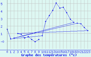 Courbe de tempratures pour Cherbourg (50)