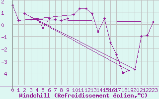 Courbe du refroidissement olien pour Skillinge