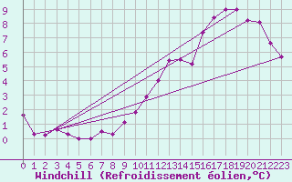 Courbe du refroidissement olien pour Charleroi (Be)