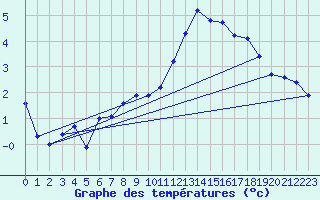 Courbe de tempratures pour Dounoux (88)