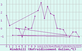Courbe du refroidissement olien pour Freudenstadt