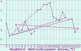 Courbe du refroidissement olien pour Ble - Binningen (Sw)