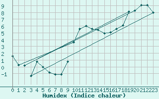 Courbe de l'humidex pour Dunkeswell Aerodrome