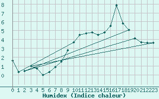 Courbe de l'humidex pour Ble - Binningen (Sw)