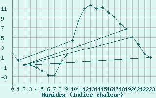 Courbe de l'humidex pour Manlleu (Esp)