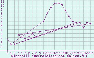 Courbe du refroidissement olien pour Saint-Jean-de-Vedas (34)
