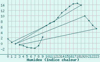 Courbe de l'humidex pour Hohrod (68)